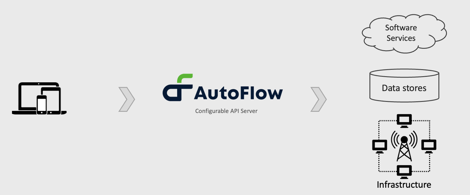 API Autoflow Servers